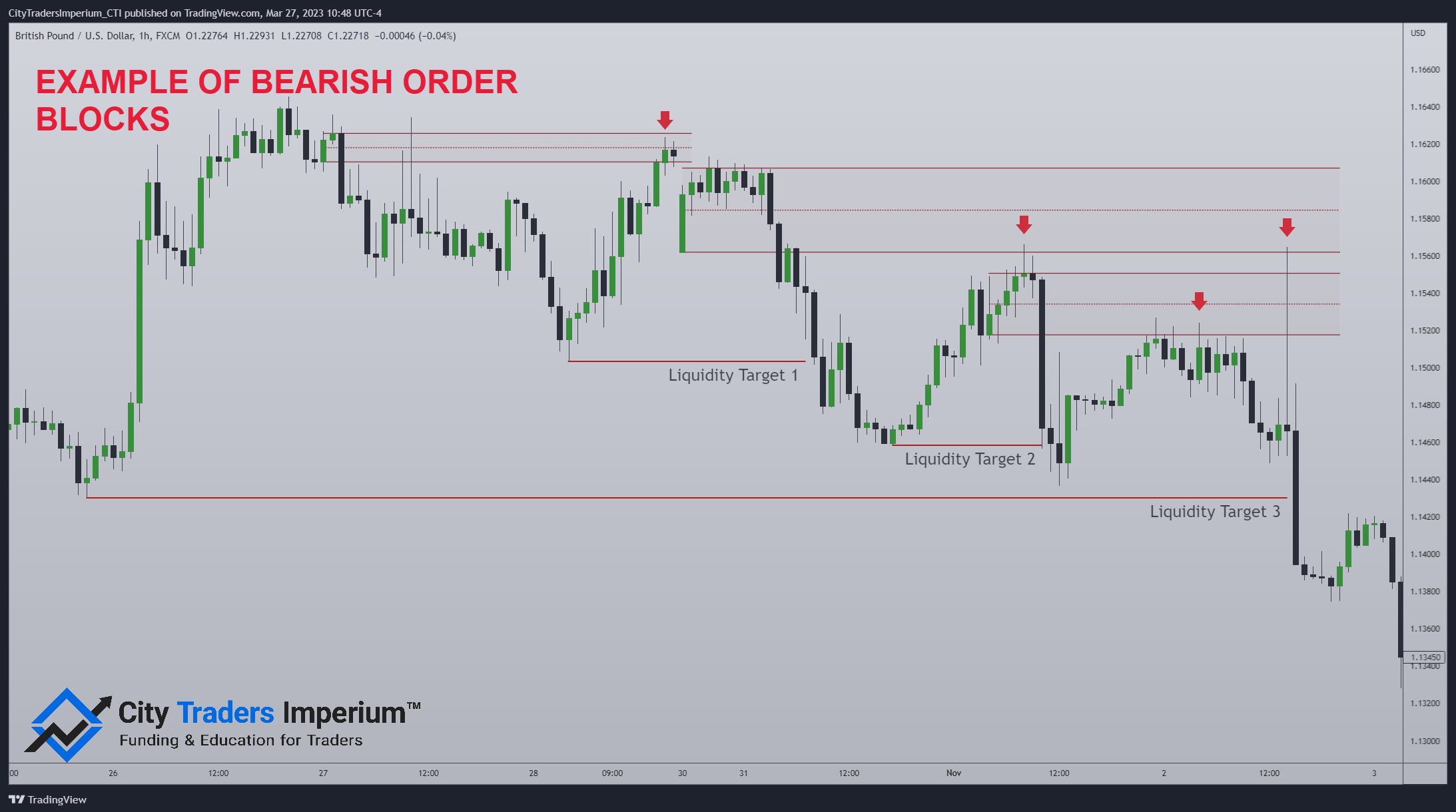 Example of a Bearish Order Block 2