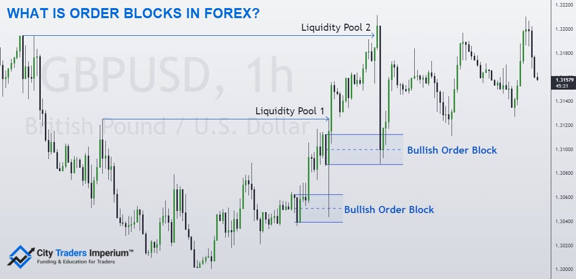 Example of a Bullish Order Block in Forex GBPUSD