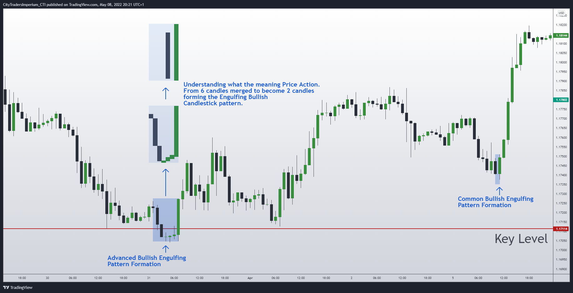 Advanced vs Common Engulfing Reversal Pattern