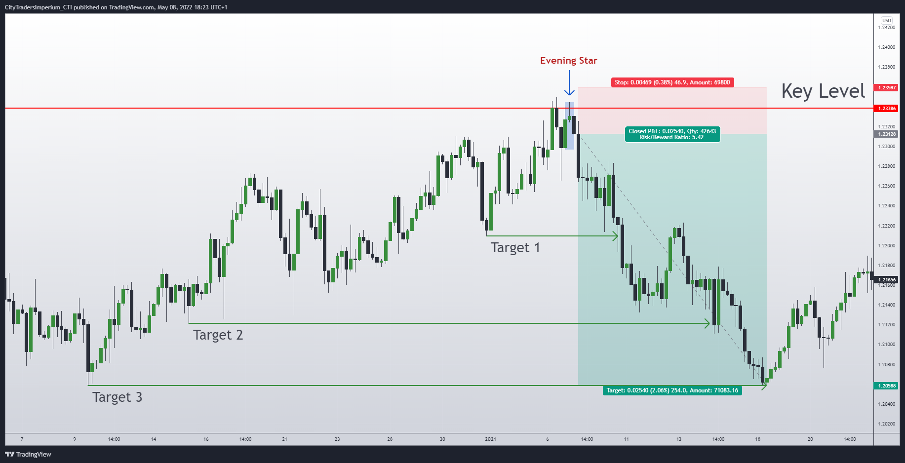 Evening Star Candlestick Bearish Reversal Pattern 1