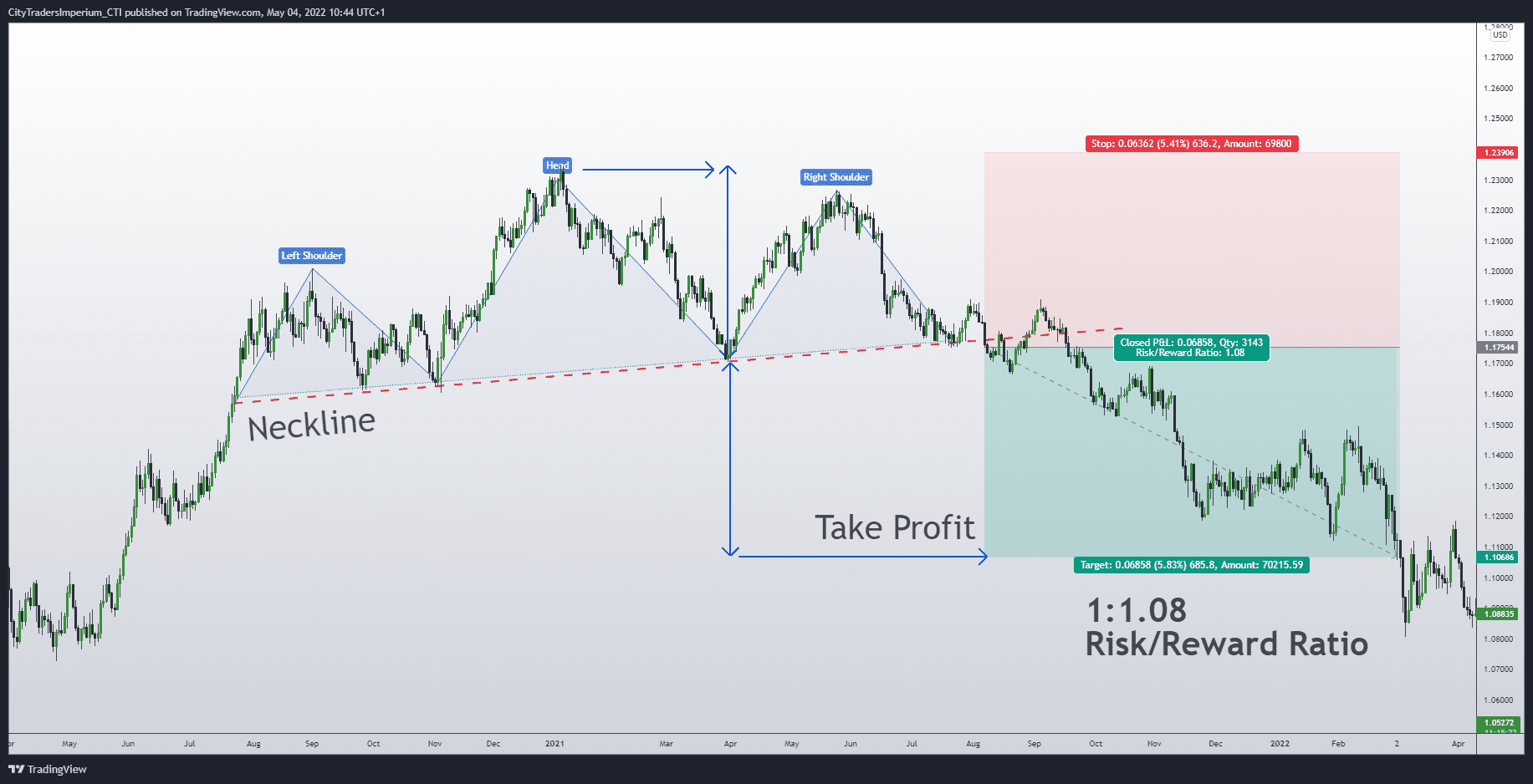 Head and Shoulder Reversal Pattern 4