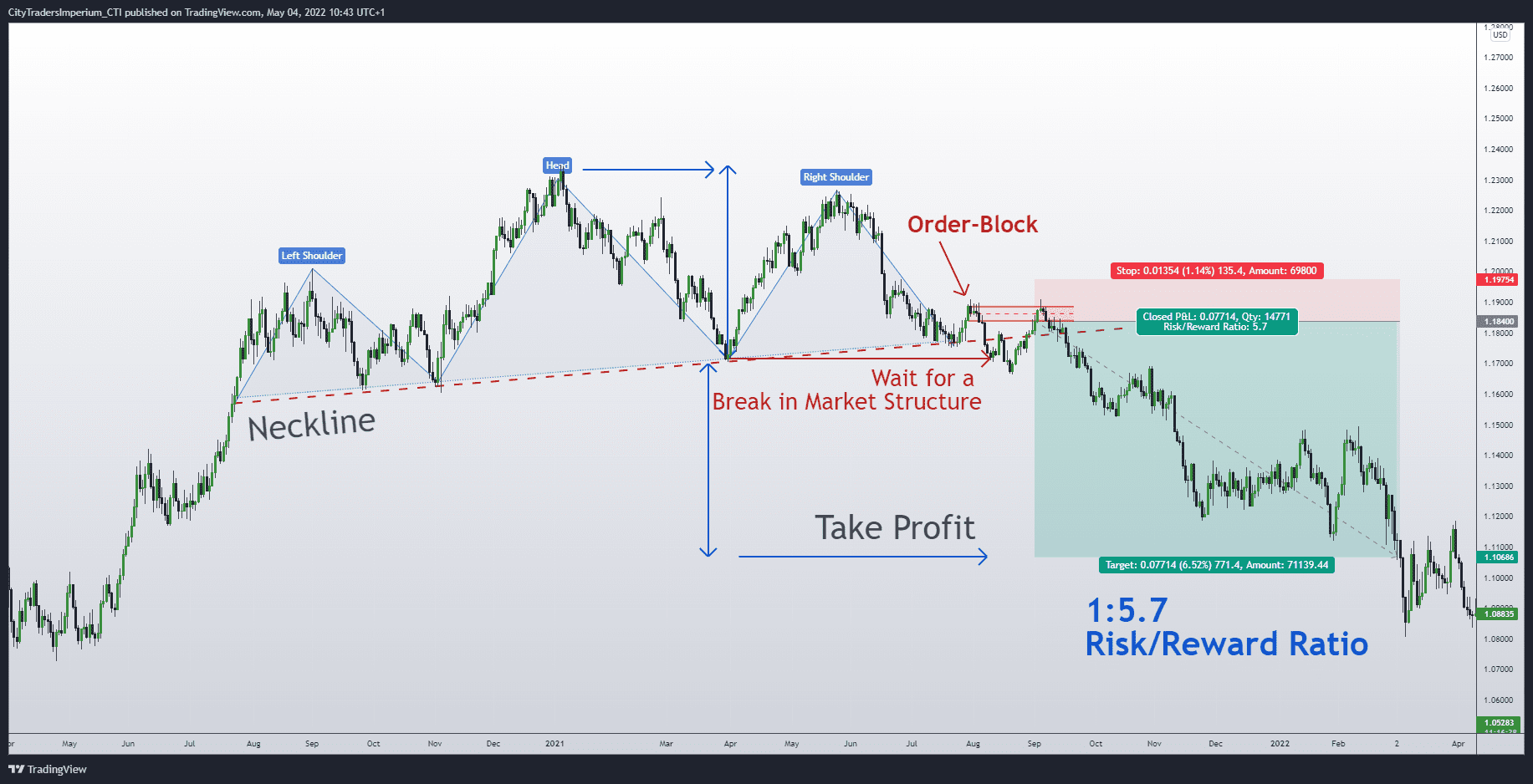 Head and Shoulder Reversal Pattern 5