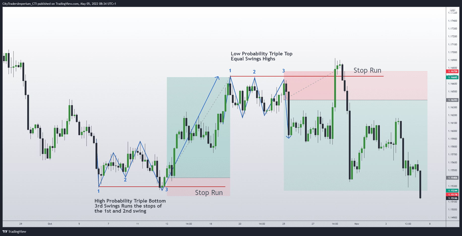 High Probability Triple Top Triple Bottom Reversal Pattern 7