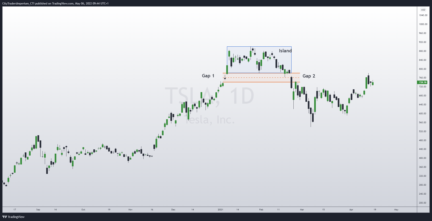 TSLA Exhaustion Gap - Island Reversal Pattern 2