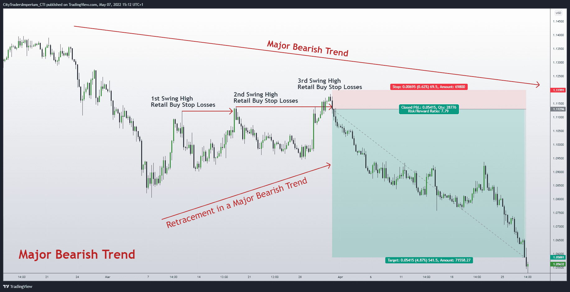 The 3 Drives Reversal Pattern