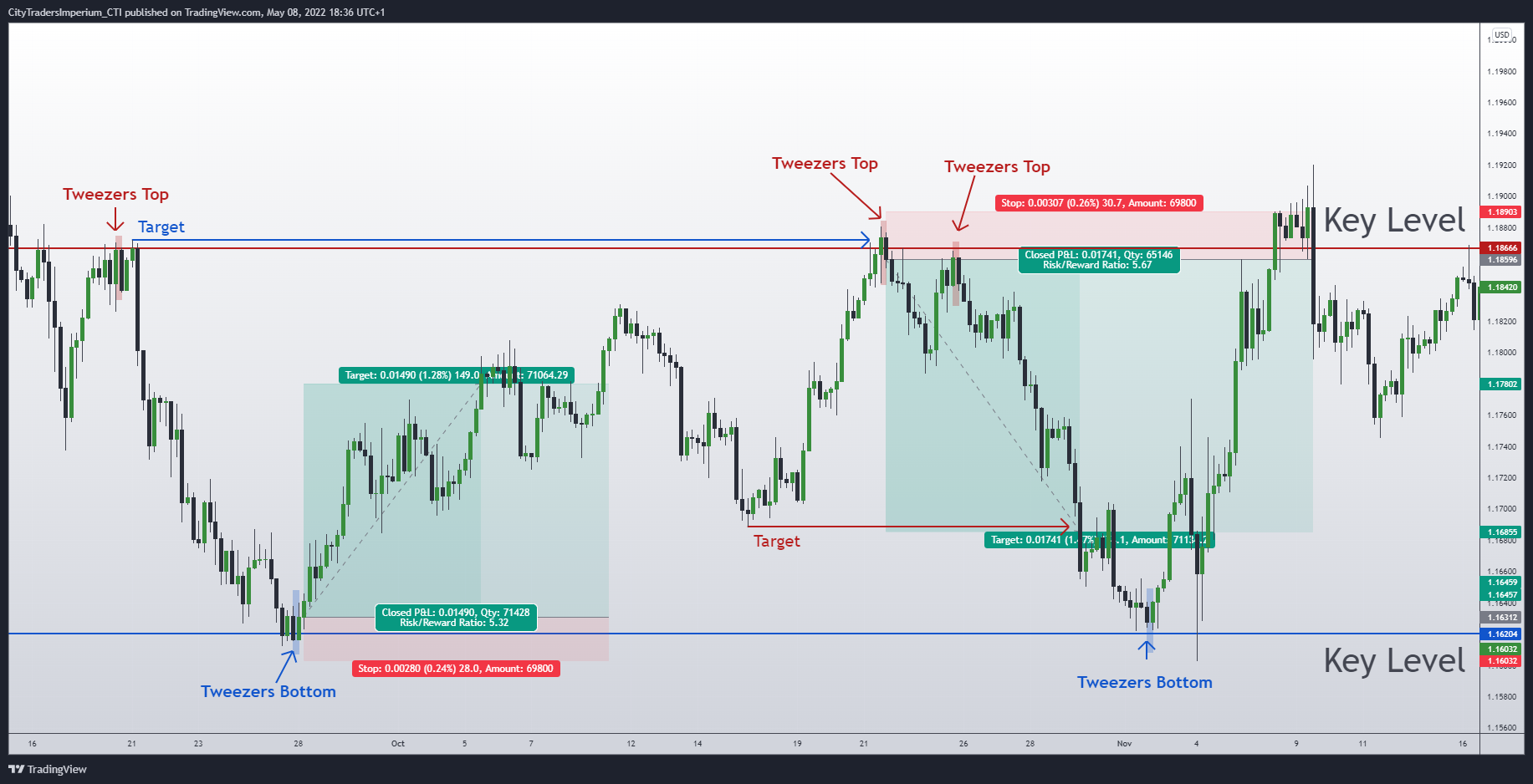 Tweezers Top-Bottom Candlestick Reversal Pattern