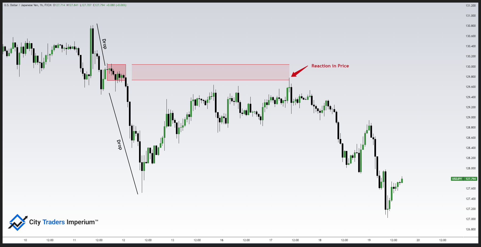 Supply and Demand Forex - Supply and Demand Zones