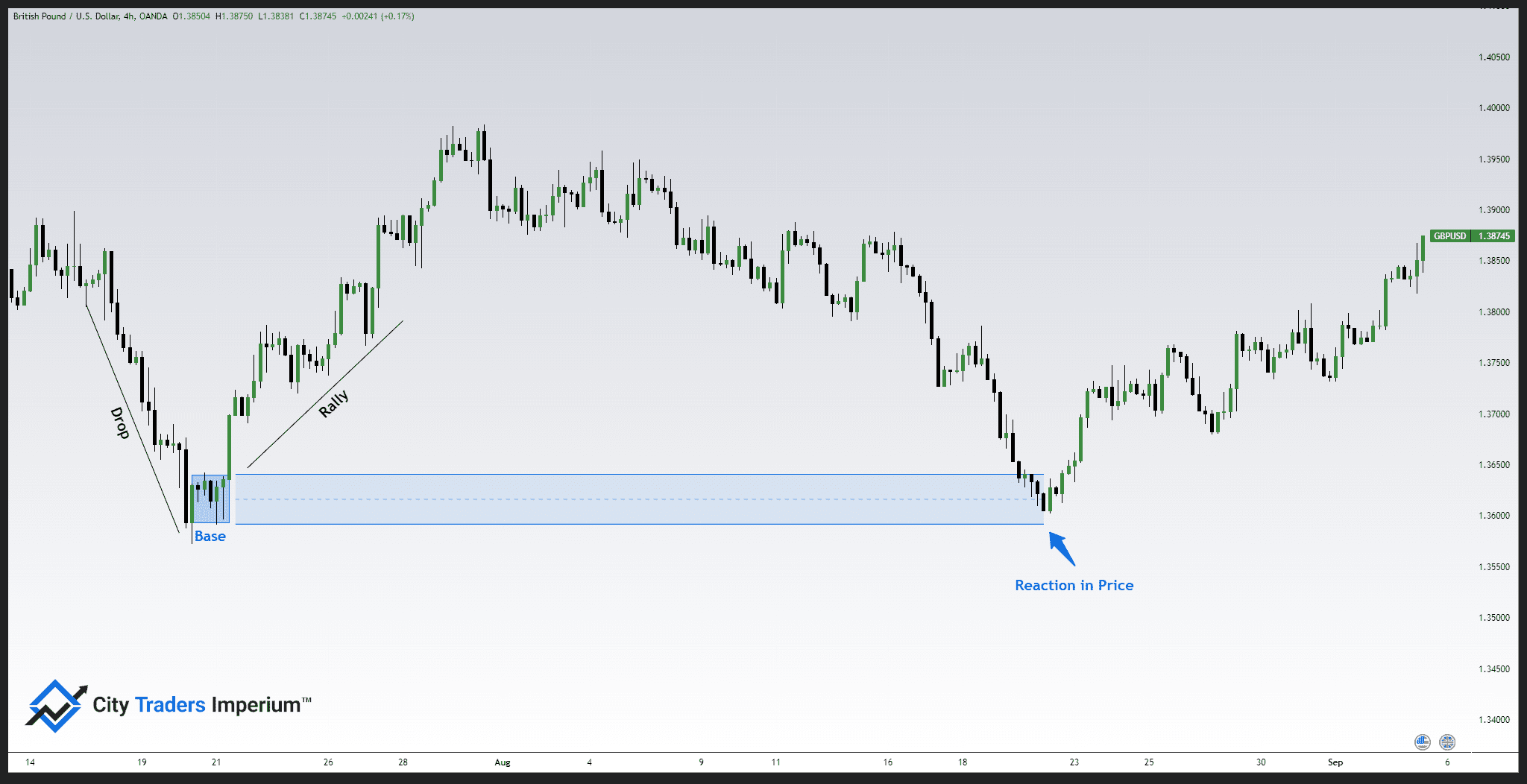 Supply and Demand Forex - Supply and Demand Zones