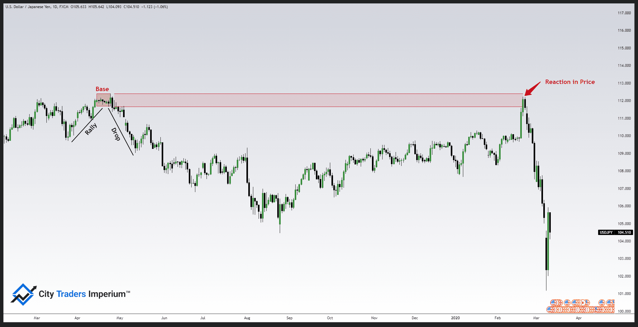 Supply and Demand Forex - Supply and Demand Zones
