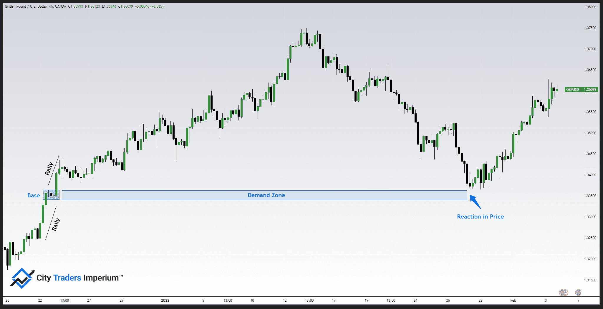 Supply and Demand Forex - Supply and Demand Zones