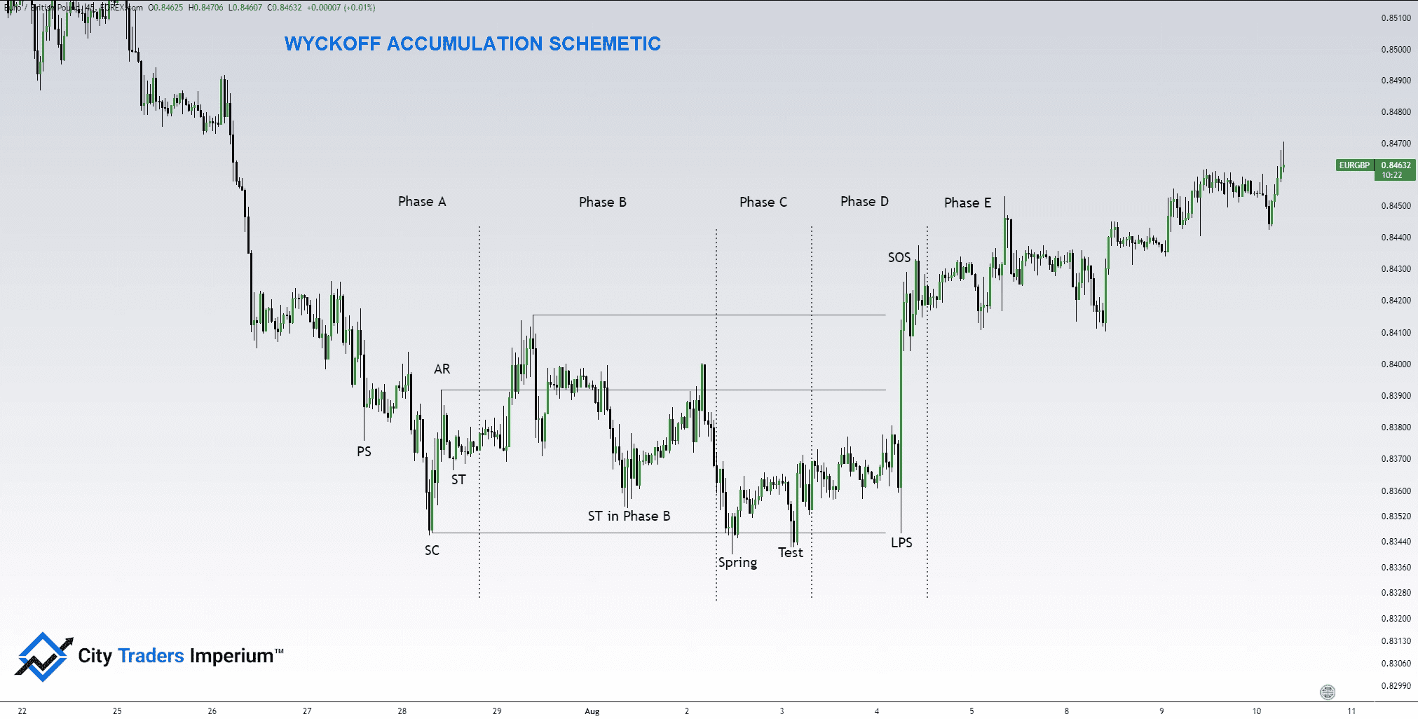 Wyckoff Accumulation Schematic