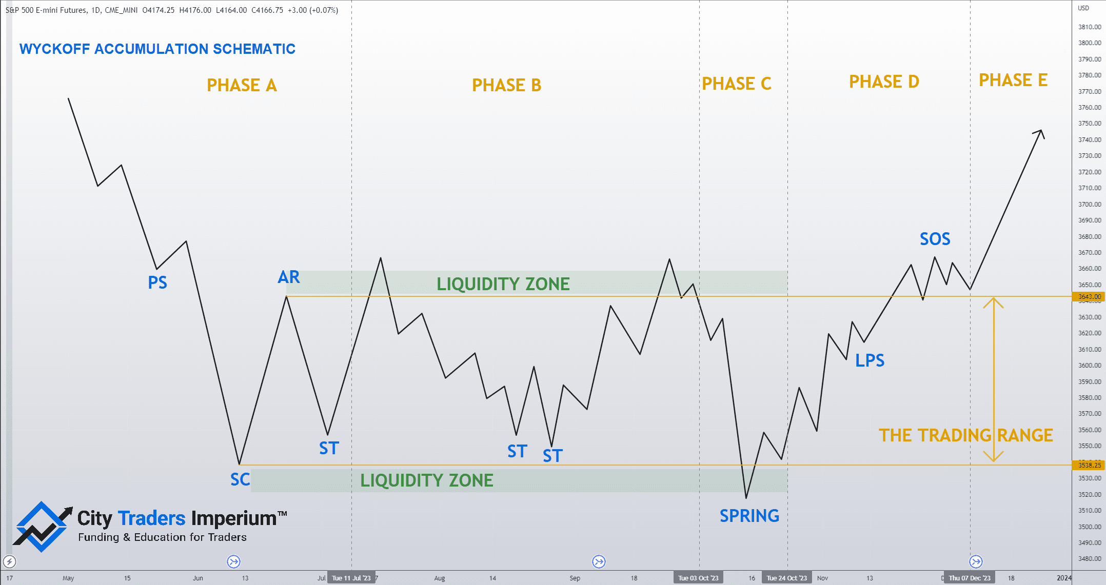 Wyckoff Theory - Accumulation Schematic