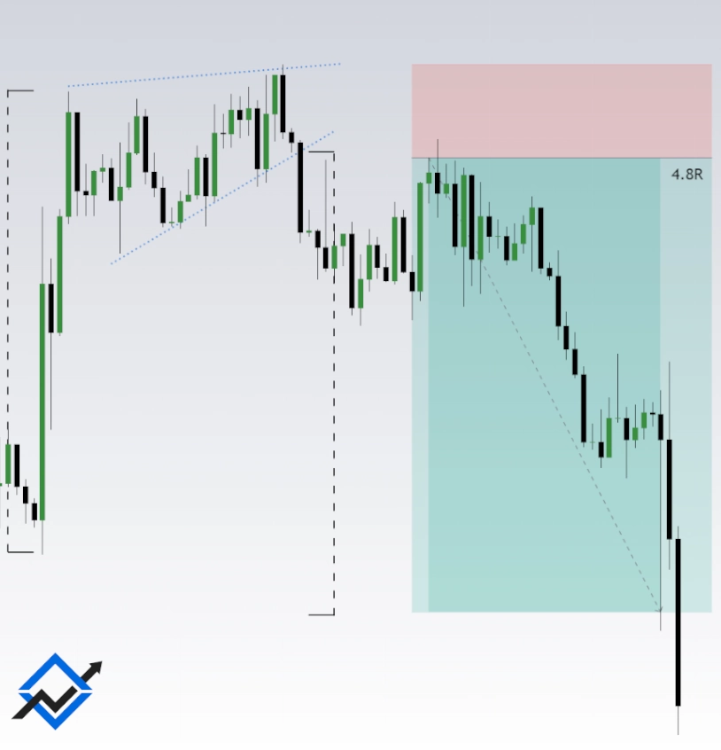 Rising Wedge in an Uptrend Chart Pattern