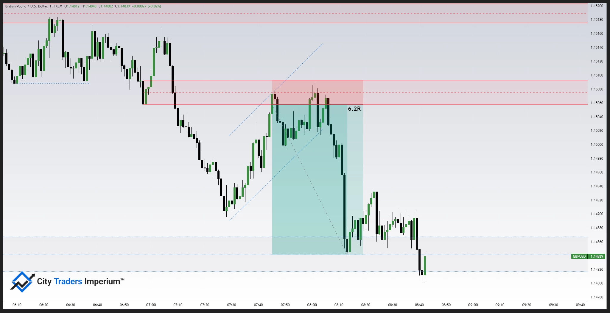Bearish Flag SMC Chart Pattern