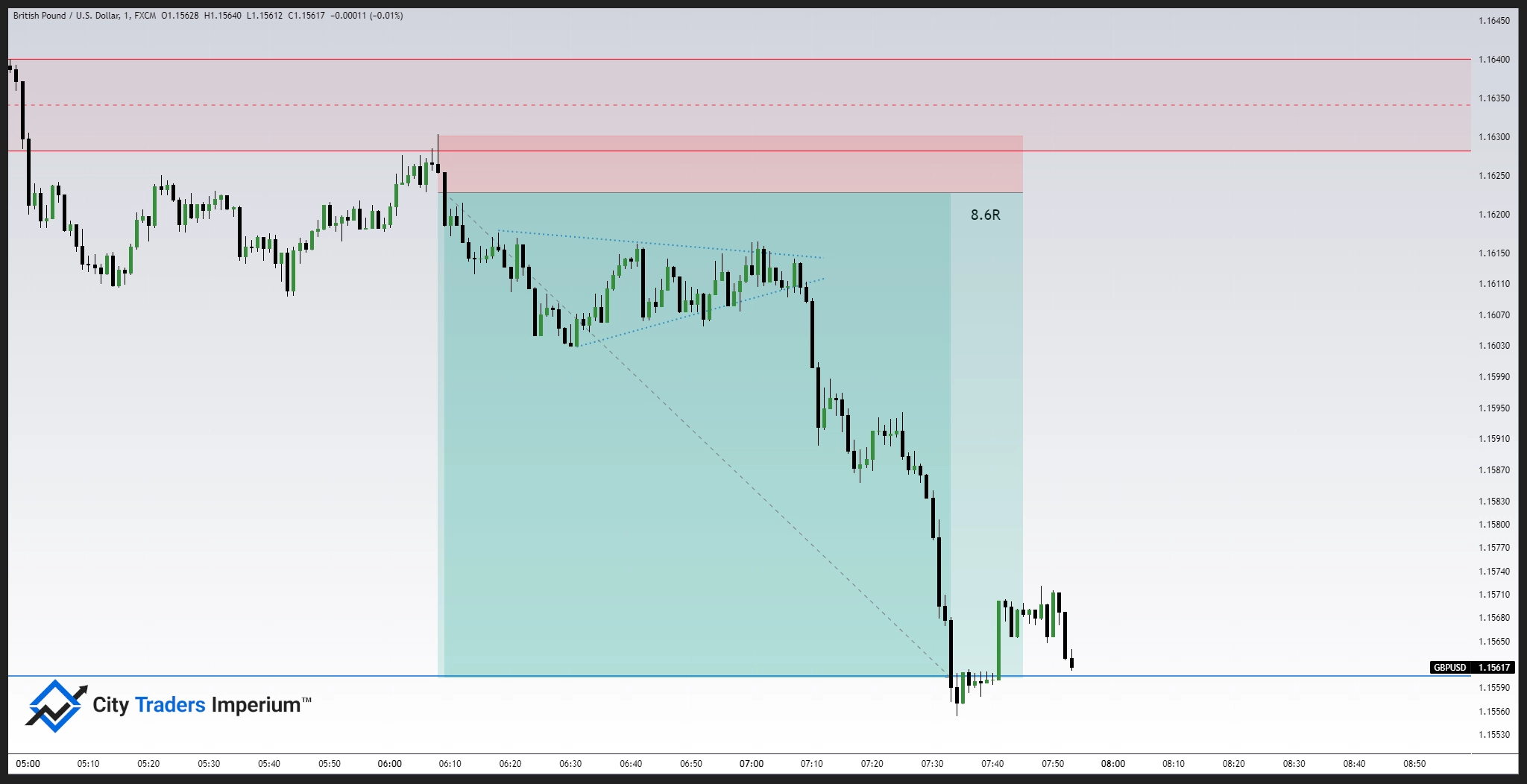 Bearish Pennant SMC Chart Pattern