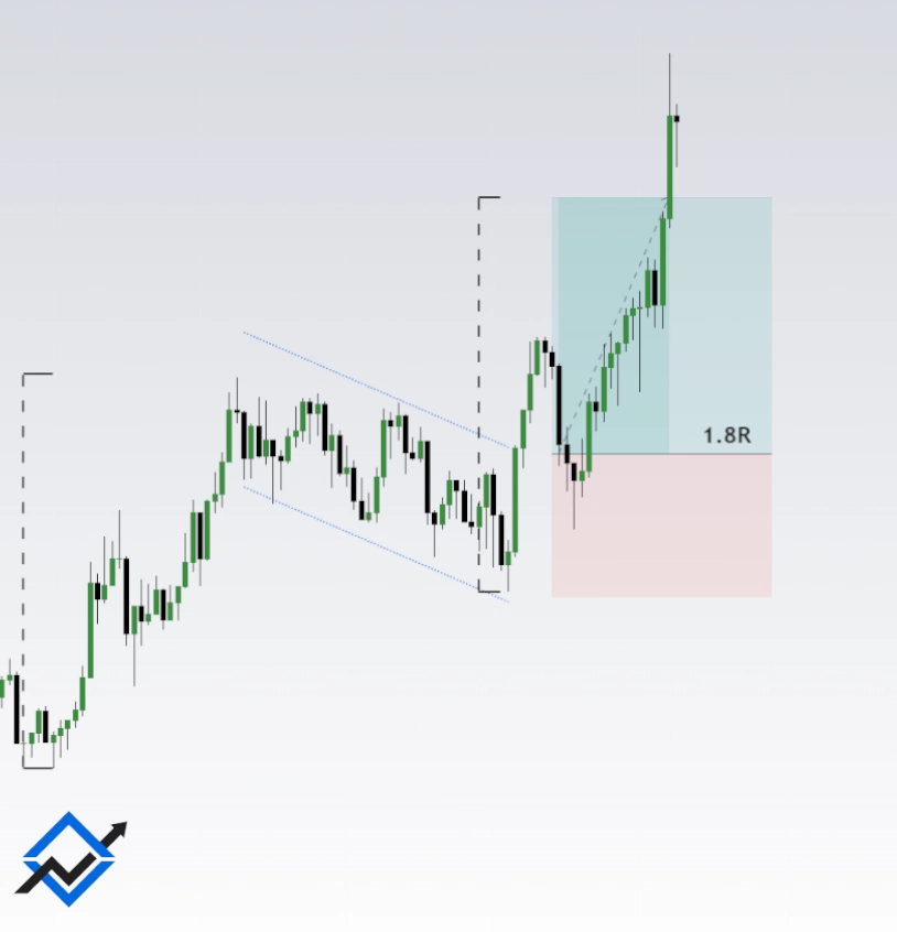 Bullish Flag Chart Pattern