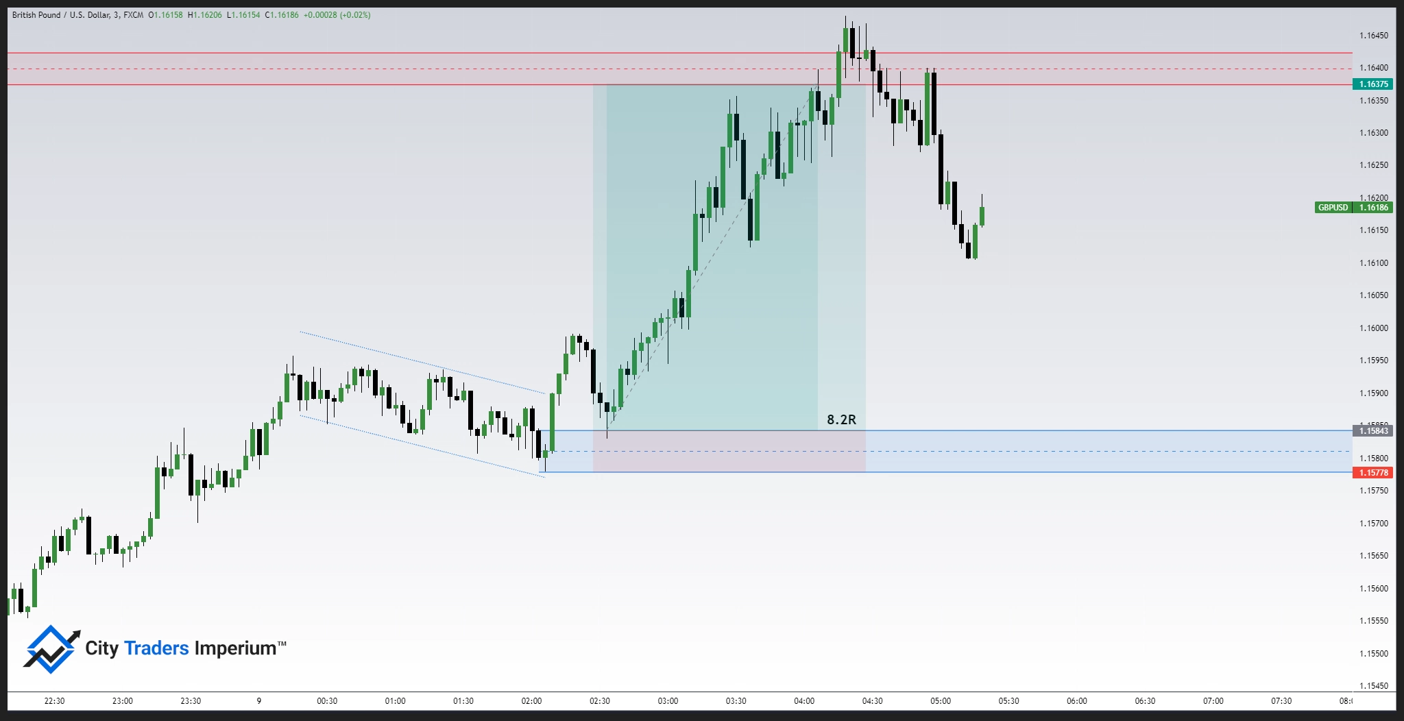 Bullish Flag SMC Chart Pattern