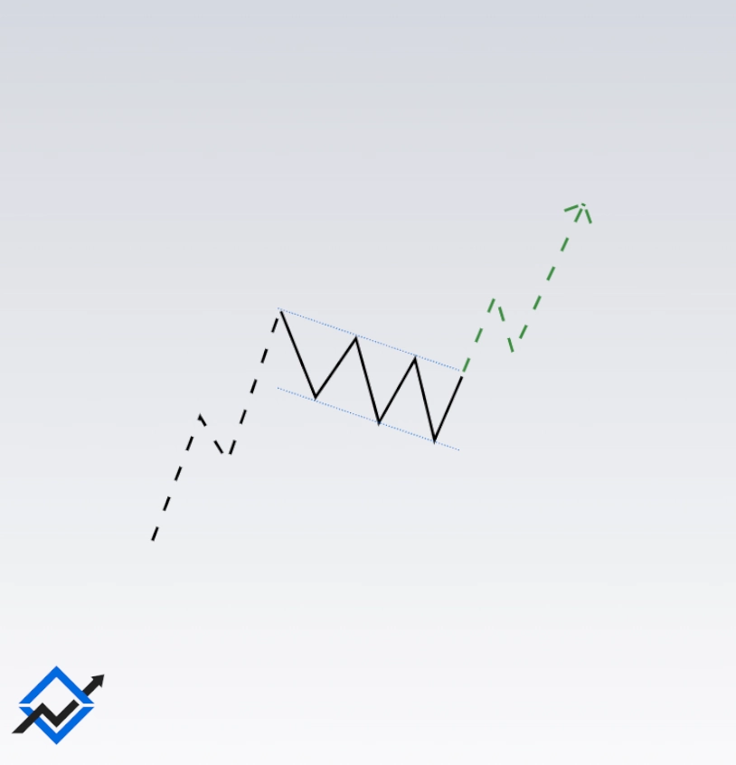 Bullish Flag Chart Pattern