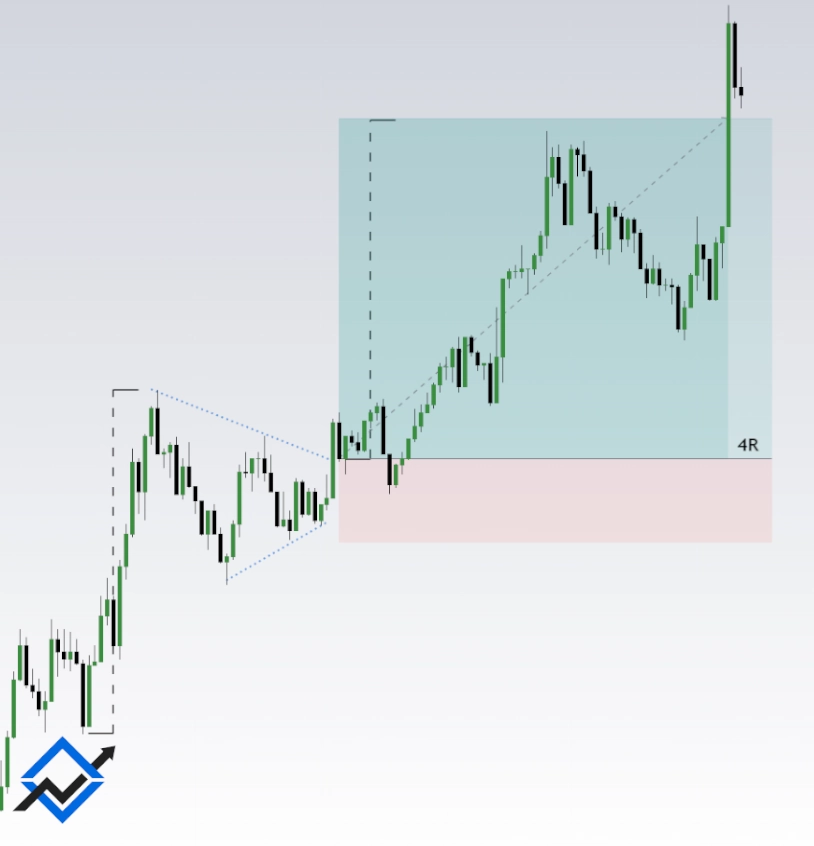 Bullish Pennant Chart Pattern