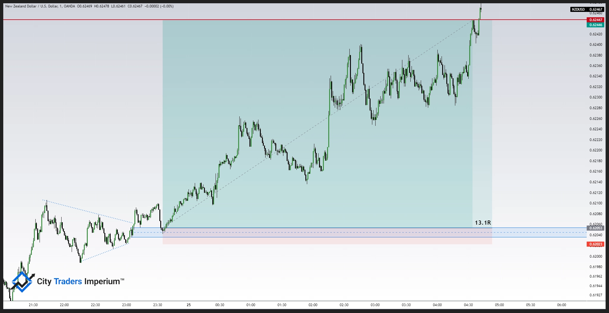 Bullish Pennant SMC Chart Pattern