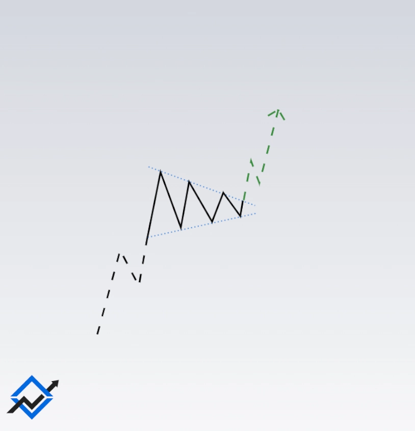 Bullish Pennant Chart Pattern