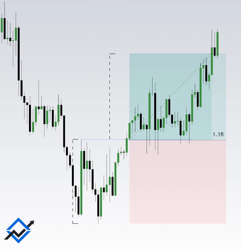 Double Bottom Chart Pattern