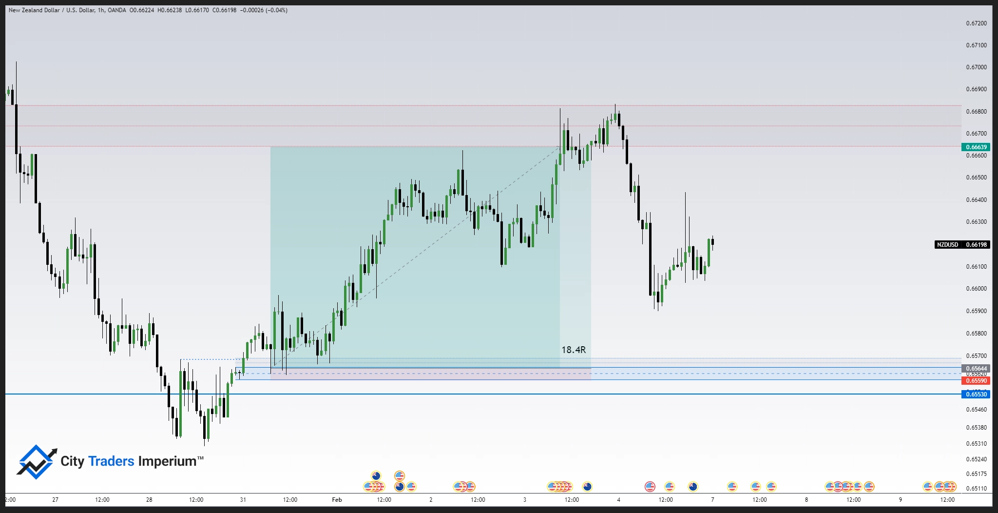Double Bottom SMC Chart Pattern
