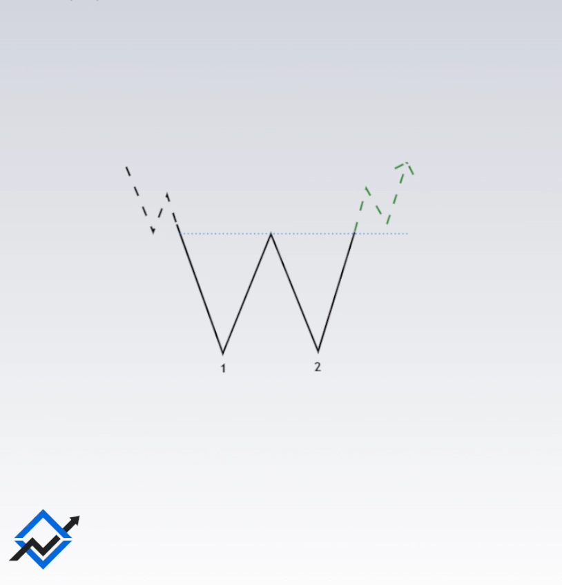Double Bottom Chart Pattern