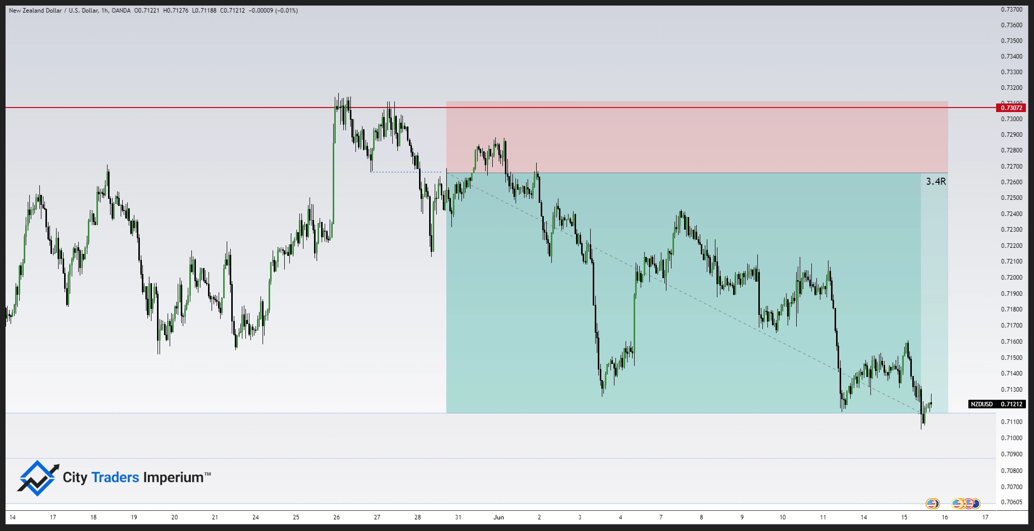 Double Top SMC Chart Pattern
