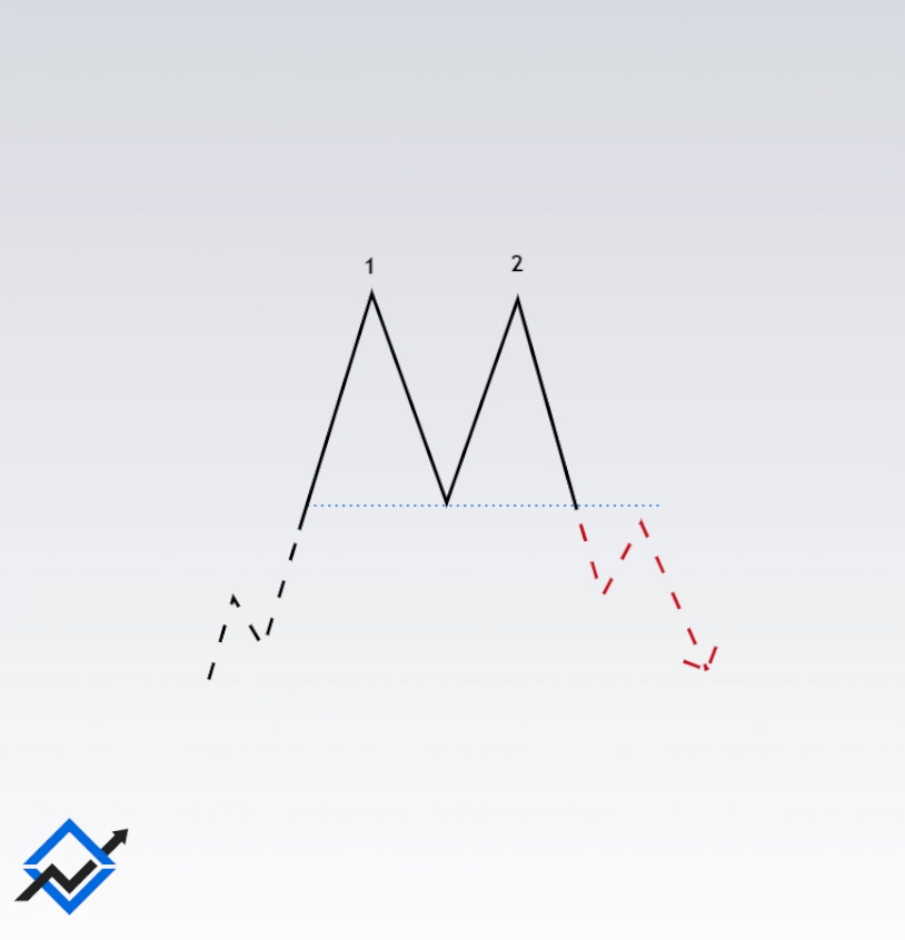 Double Top Chart Pattern