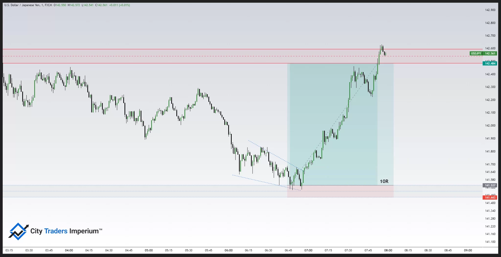 Falling Wedge SMC Chart Pattern