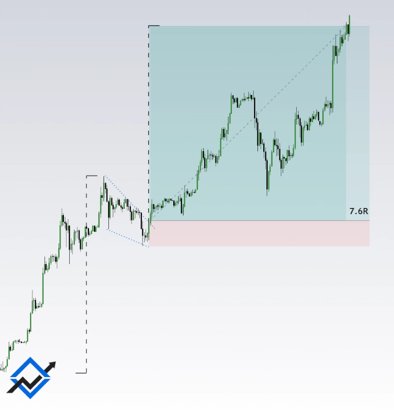 Falling Wedge in and Uptrend Chart Pattern