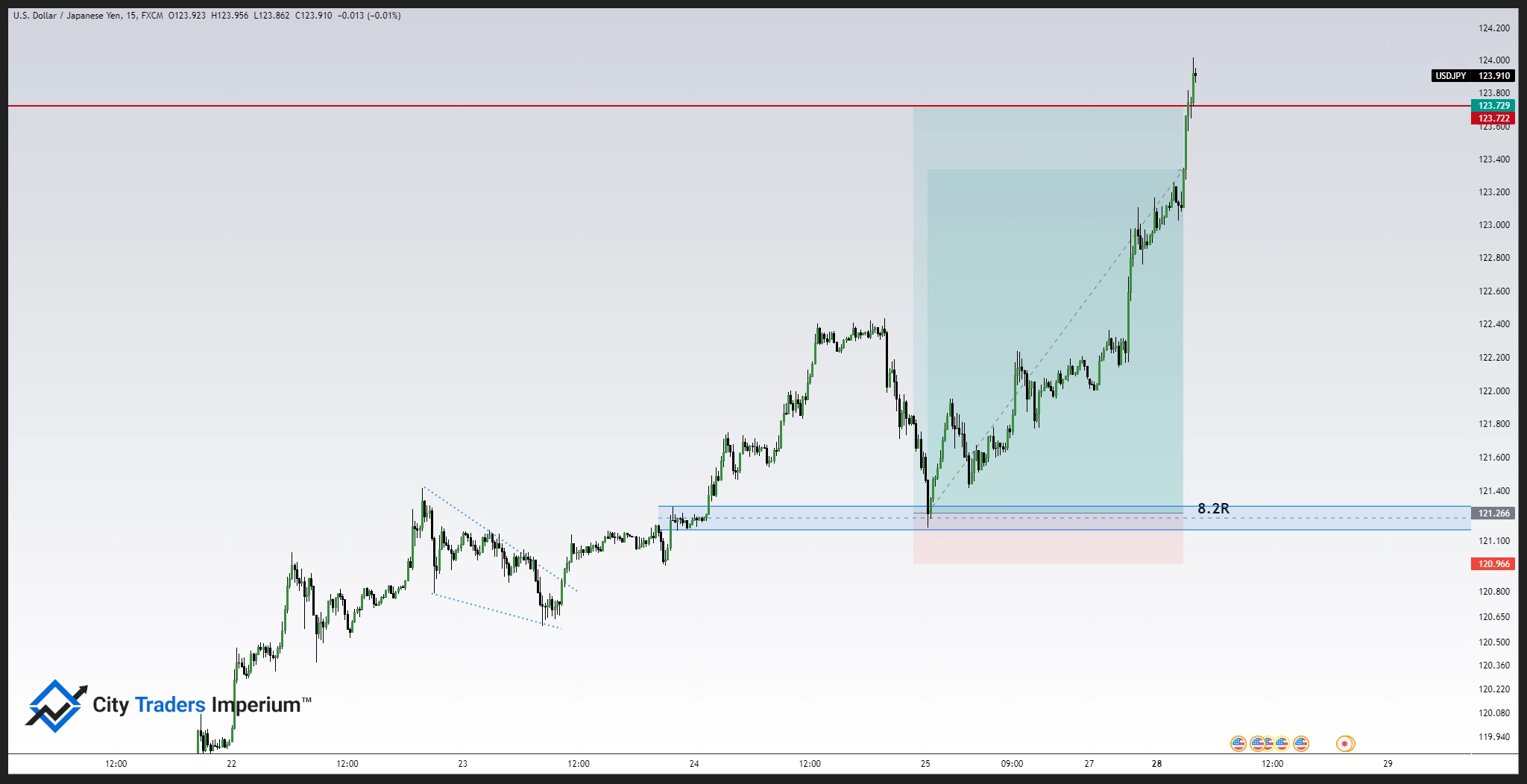 Falling wedge UT SMC Chart Pattern