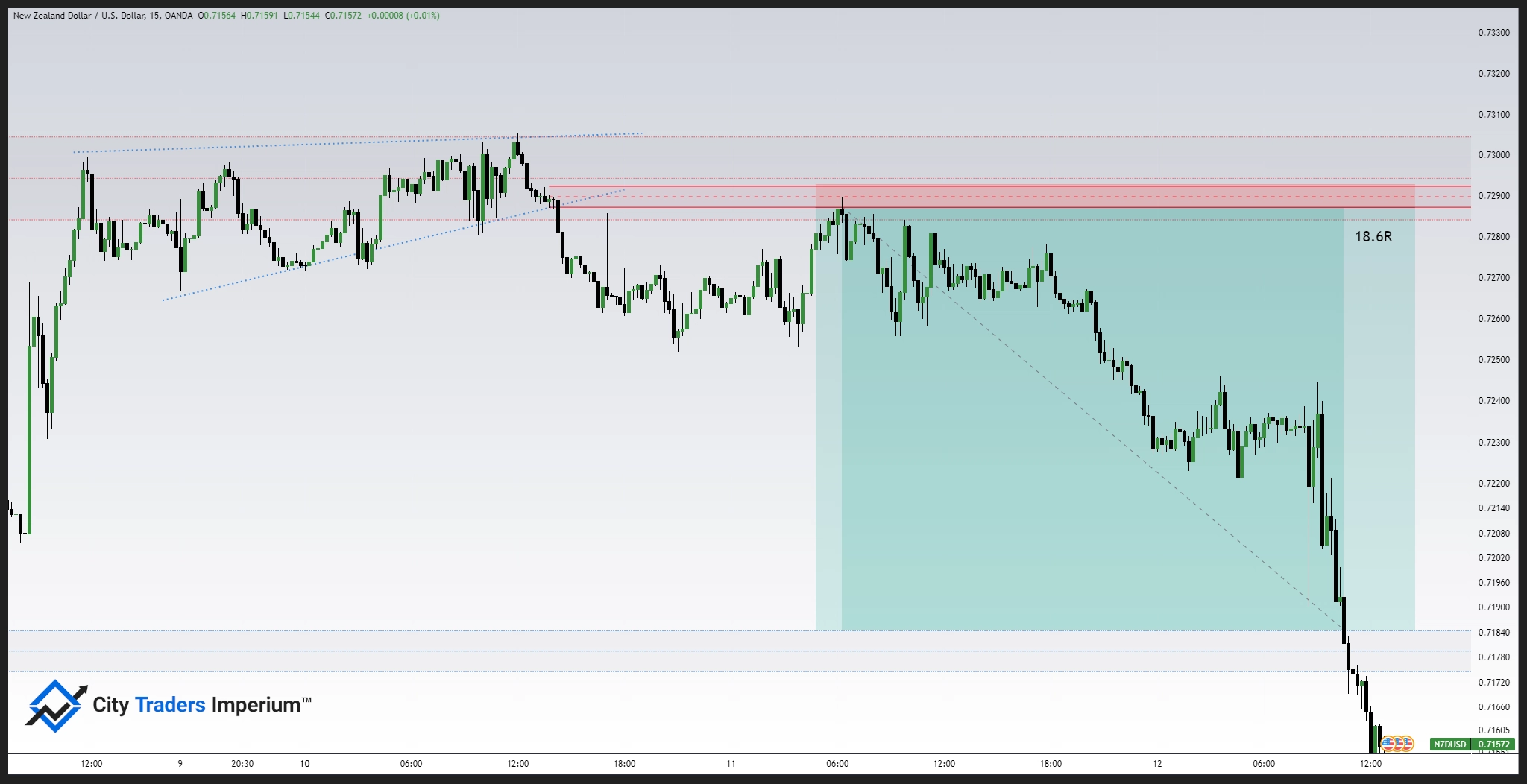 Rising Wedge Uptrend SMC