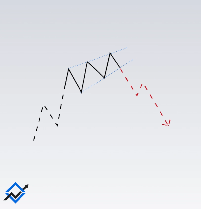 Rising Wedge in an Uptrend Chart Pattern