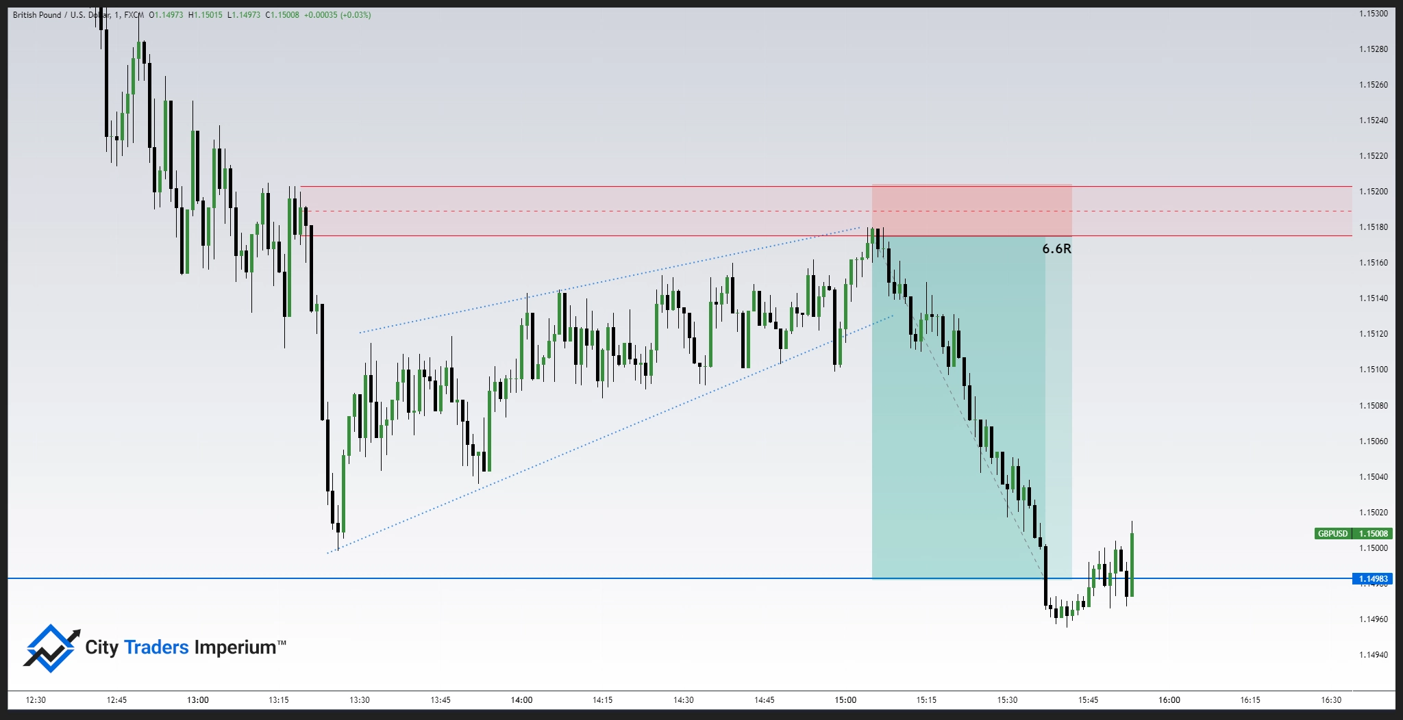 Rising wedge DT SMC Chart Pattern