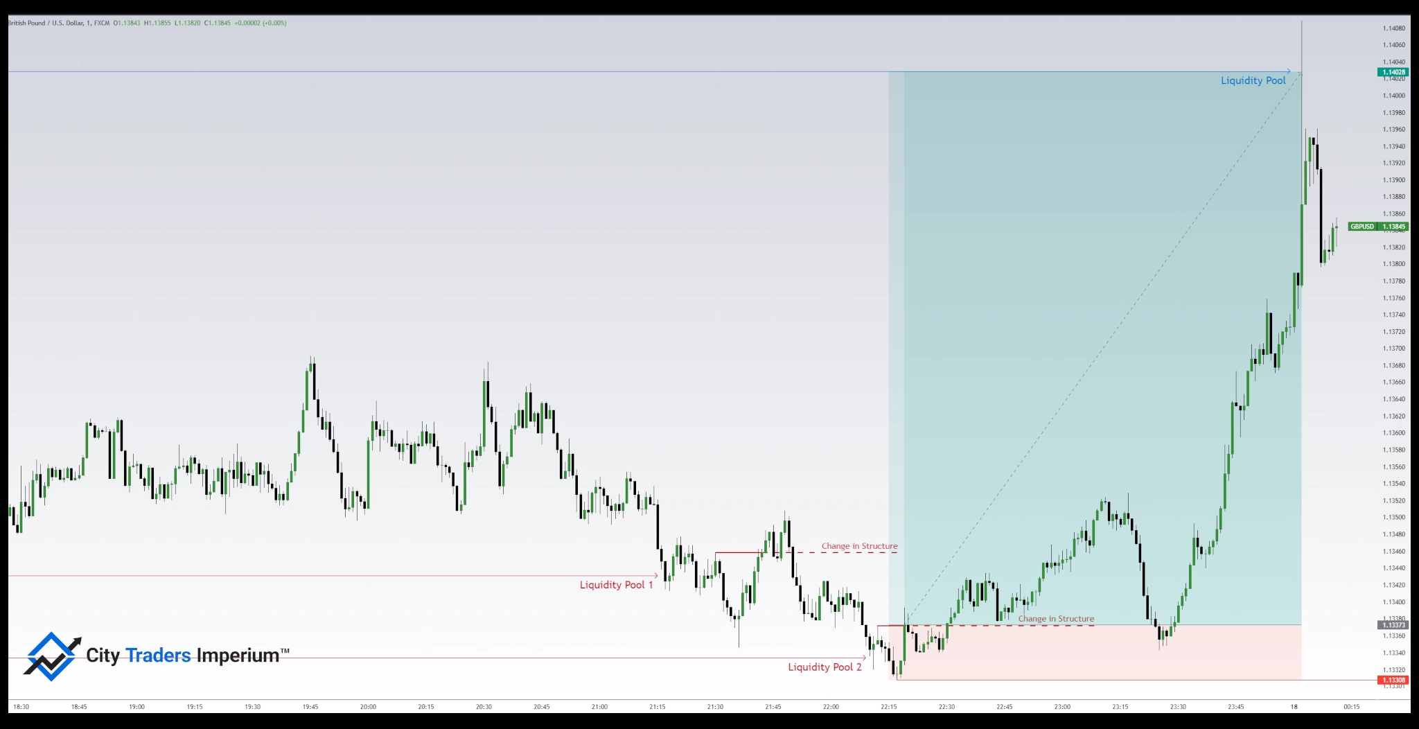 1 Minute Scalping Strategy high reward trade