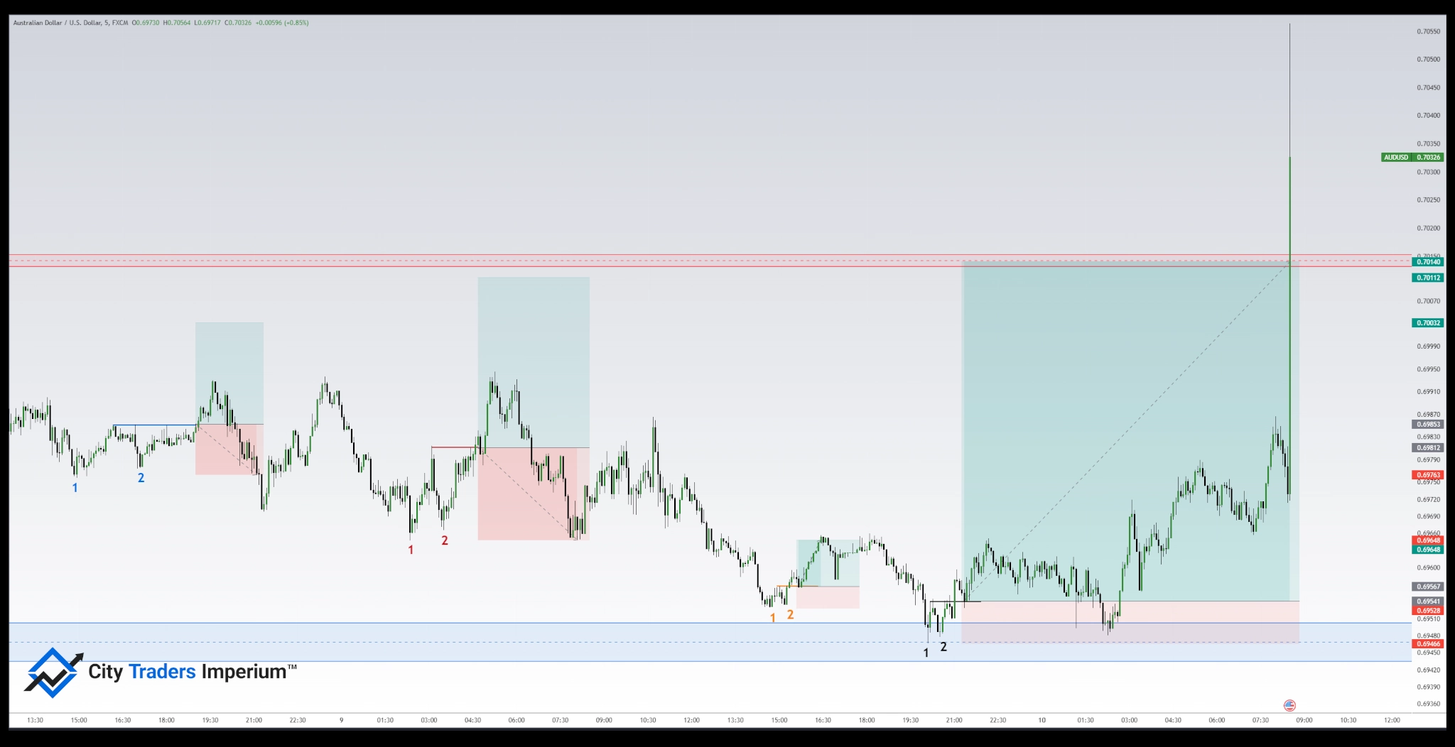 Double bottom pattern SMC