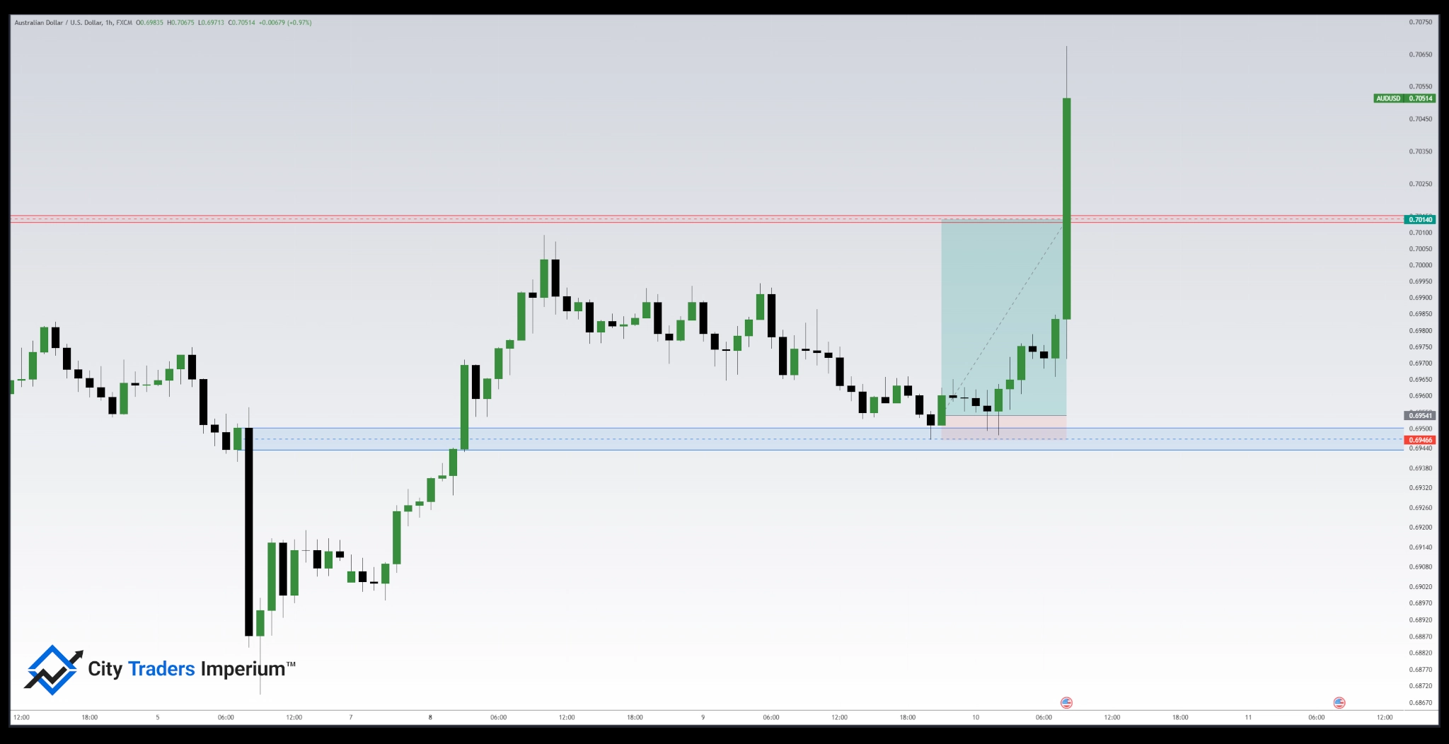 Double Bottom Pattern at higher time frame institutional reference point