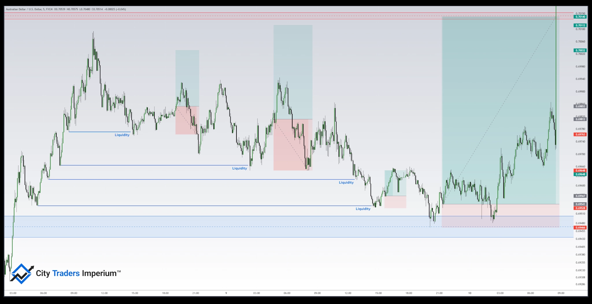 Double bottom Pattern in liquidity pool