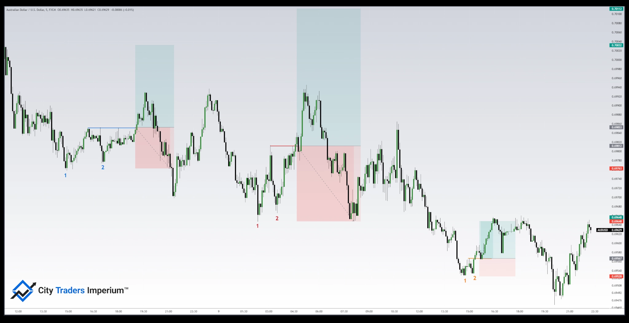 Double Bottom Pattern Trades