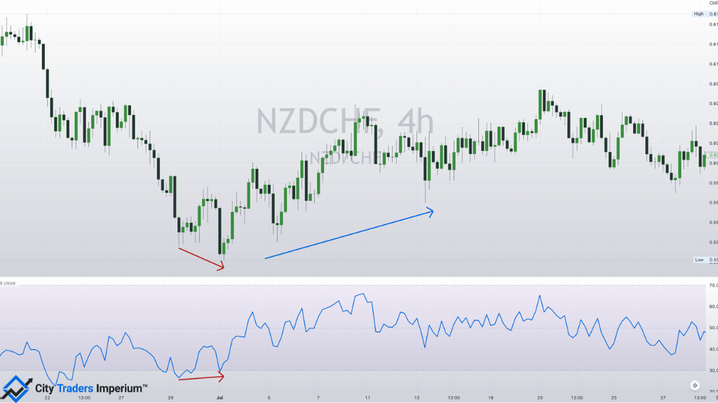 forex-divergence-rsi