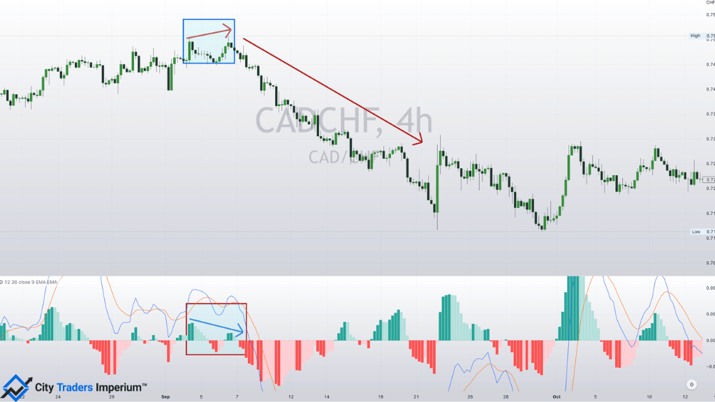 forex-divergence-macd