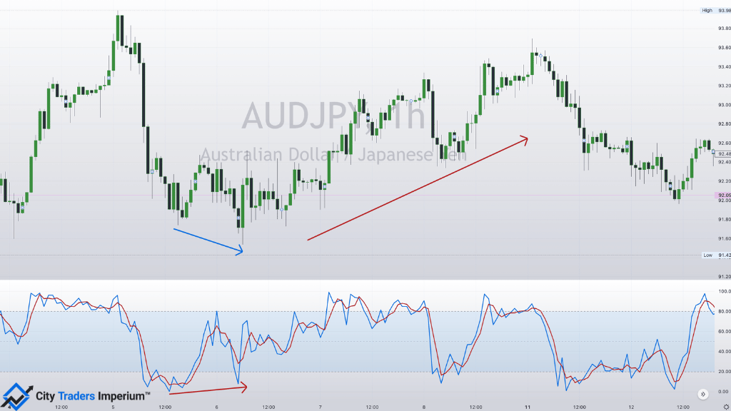 forex-divergence-stochastics