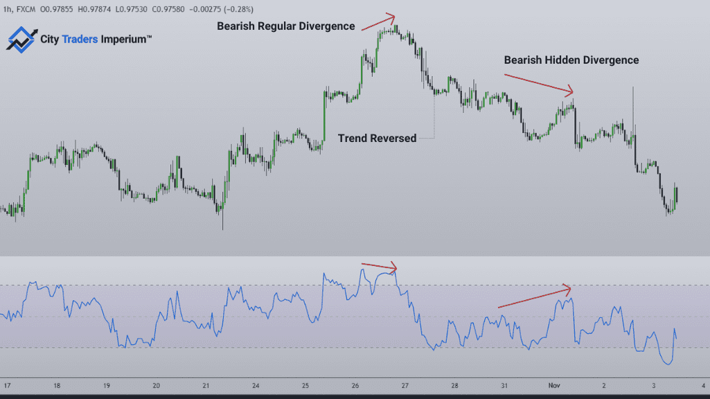 Bearish Hidden Forex Divergence