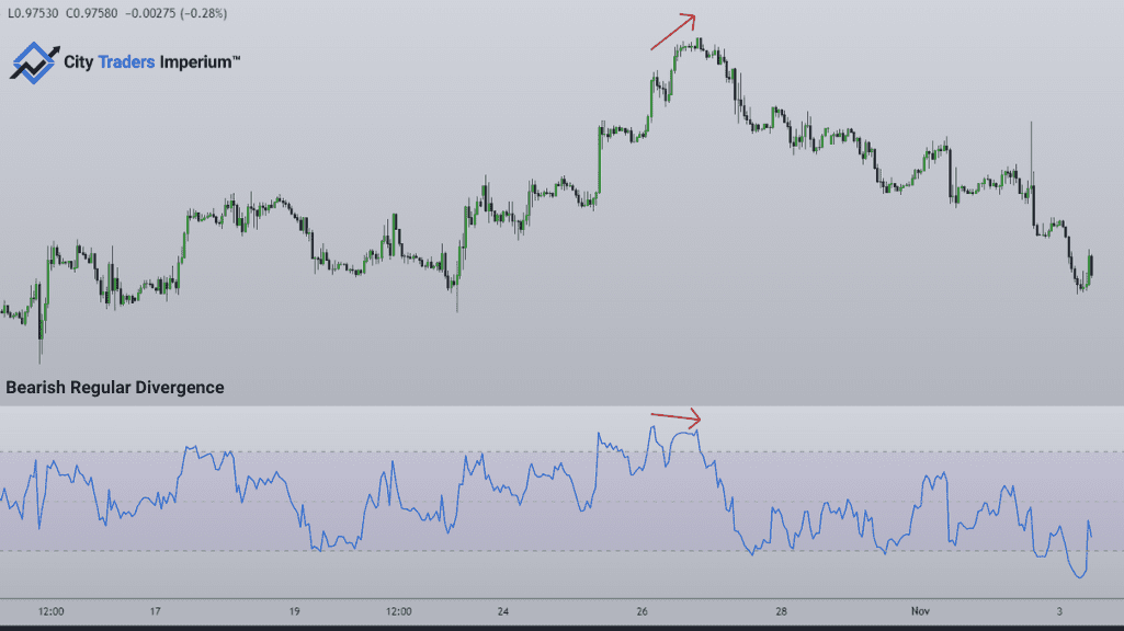 Bearish Regular Forex Divergence
