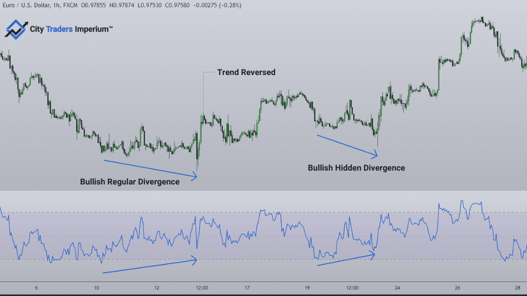 Bullish Hidden Forex Divergence