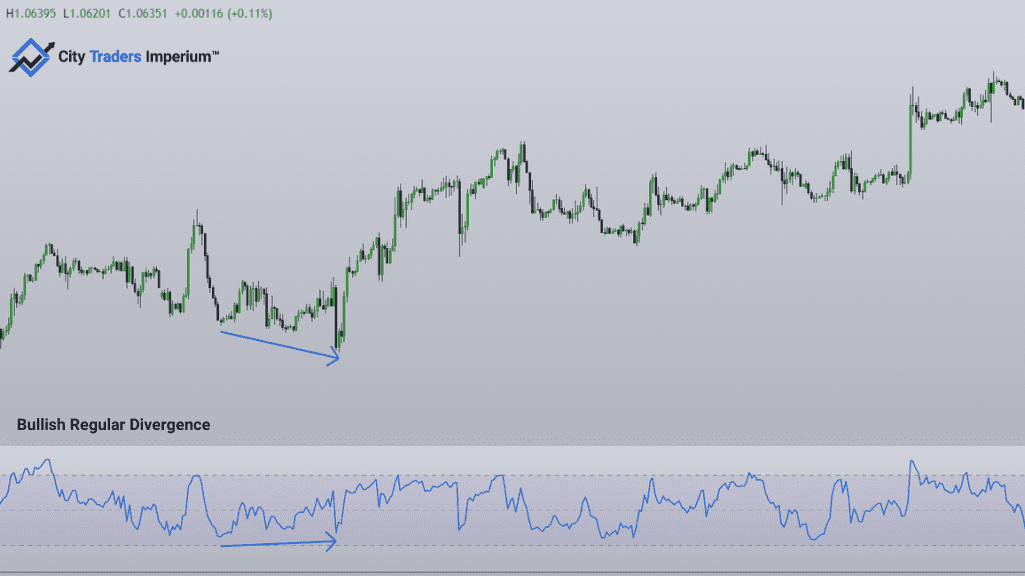 Bullish Regular Forex Divergence 1