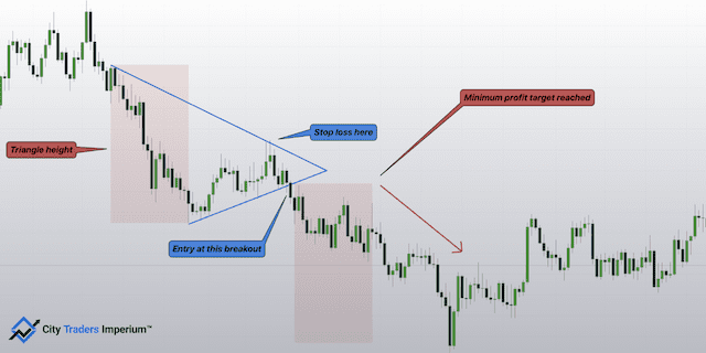 Symmetrical Triangle 3