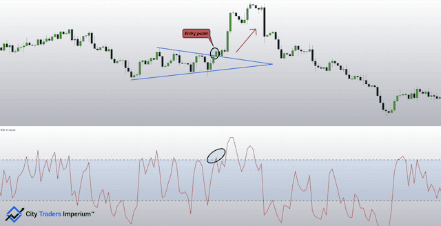 Illustration of using a momentum indicator with a symmetrical triangle